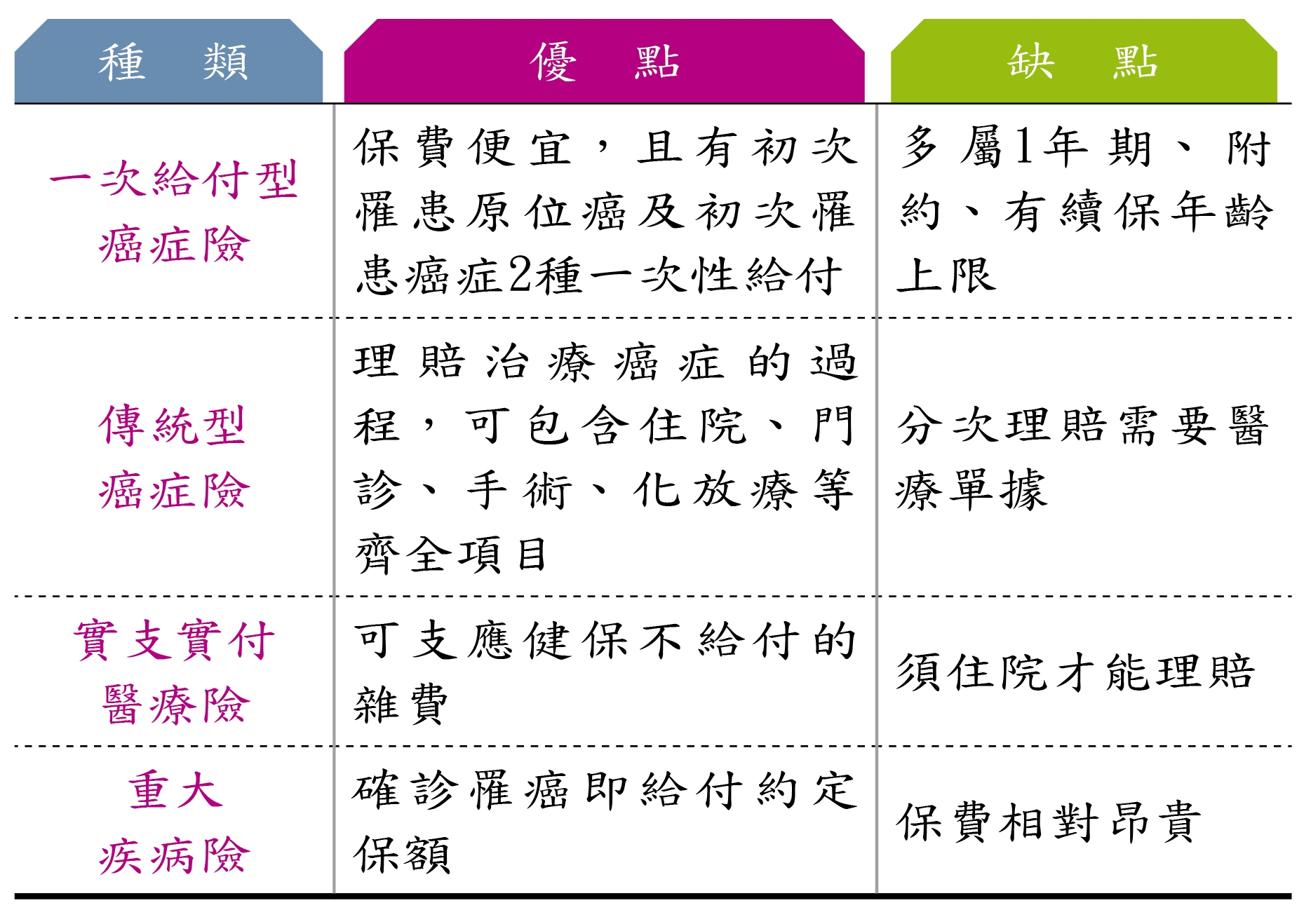 抗癌保單 優缺點