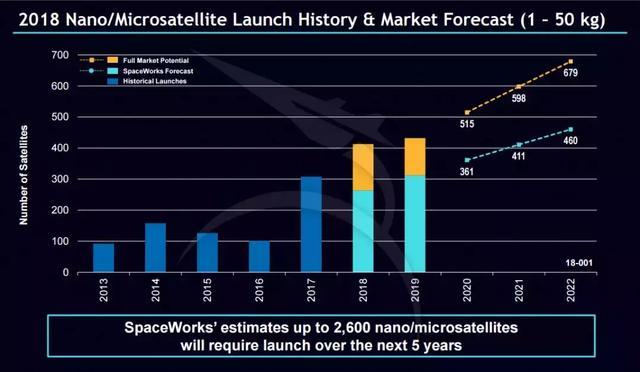 2018年超微衛星增長預測。