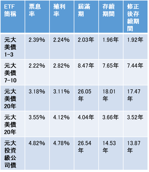 資料來源:元大投信網頁