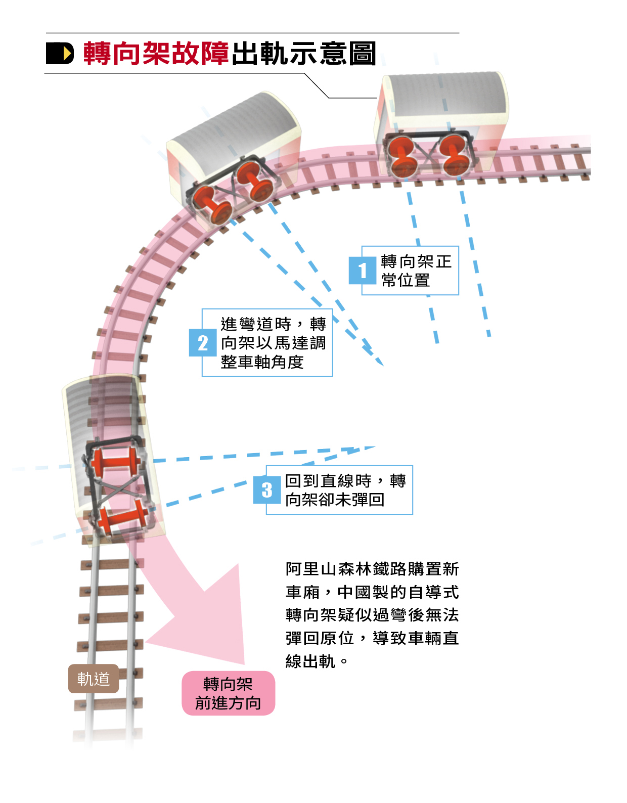 阿里山森林鐵路購置新車廂，中國製的自導式轉向架疑似過彎後無法彈回原位，導致車輛直線出軌。