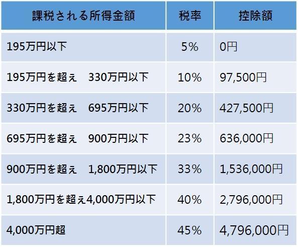 日本所得稅級距表。（資料來源：日本國稅廳官網）