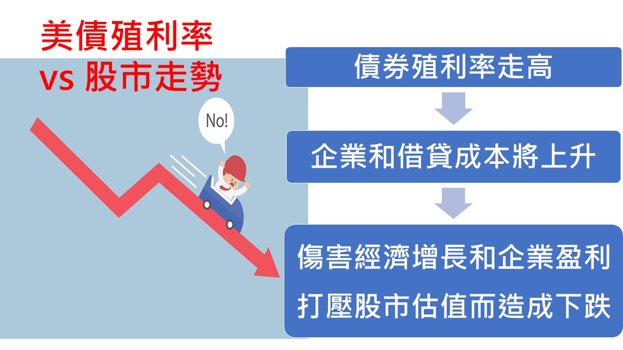 圖解經濟】全市場都在緊盯這數字美債殖利率升破3%會如何？ - 鏡週刊Mirror Media
