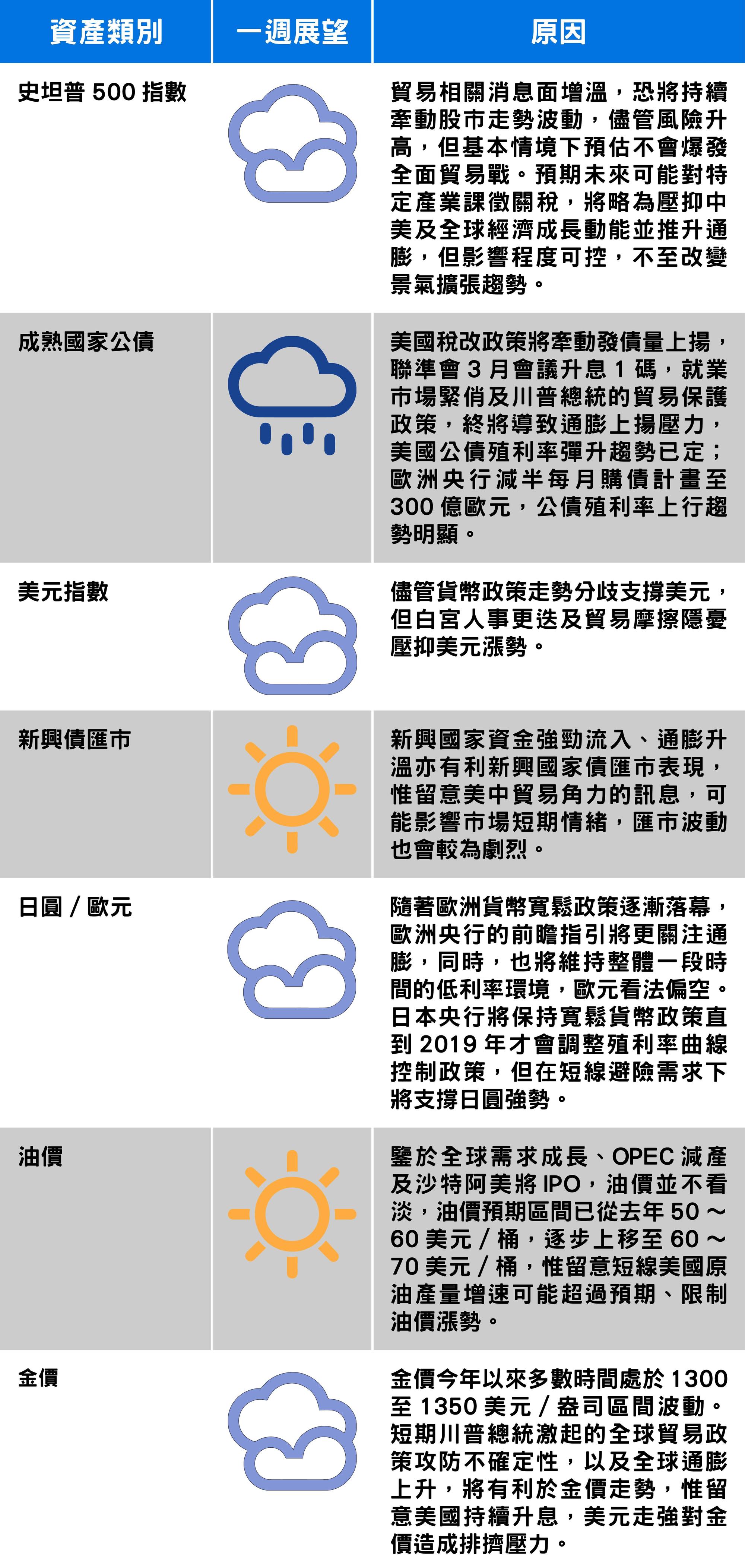 資料來源：富蘭克林證券投顧