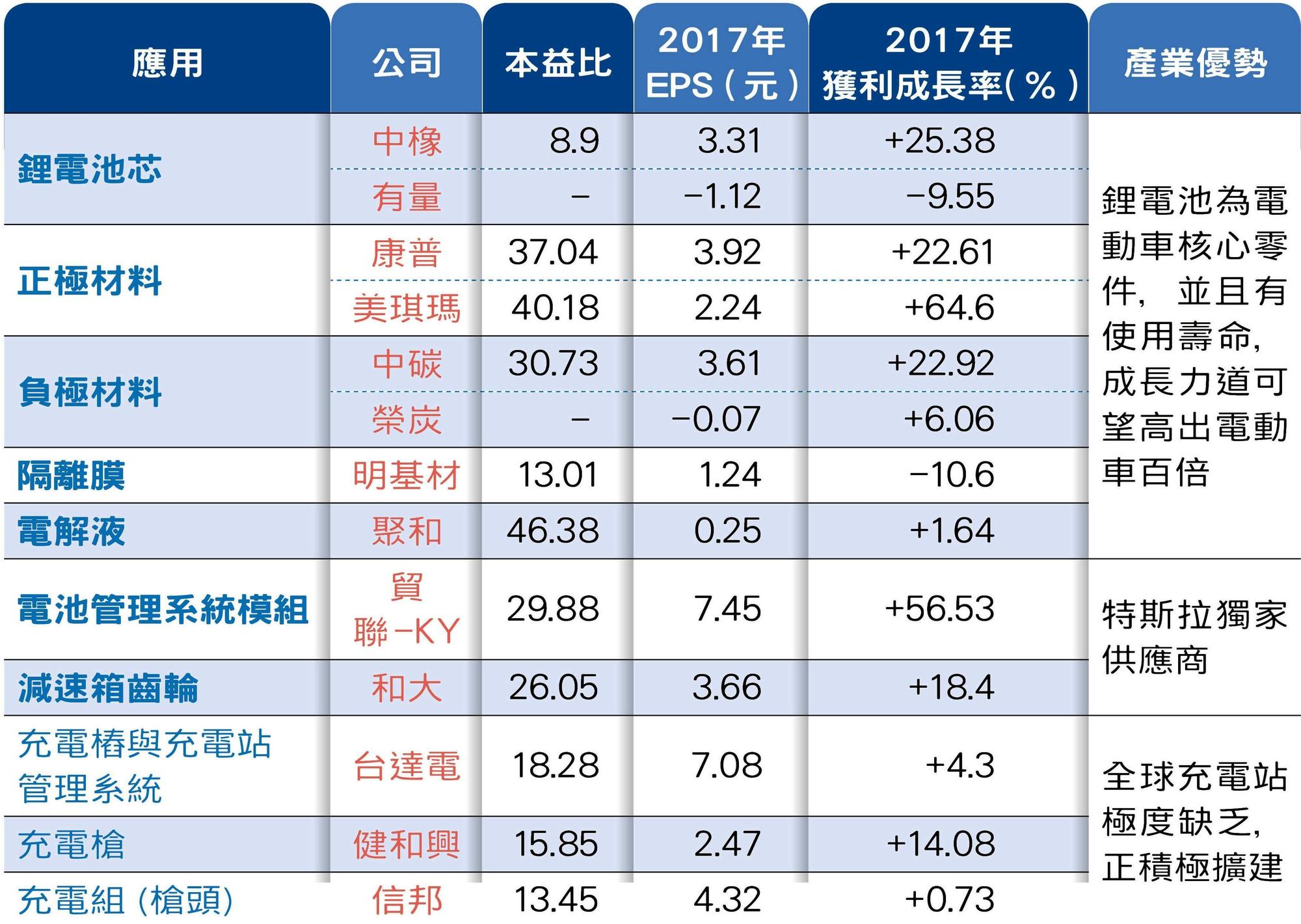 註:本益比以3月16日收盤價計算