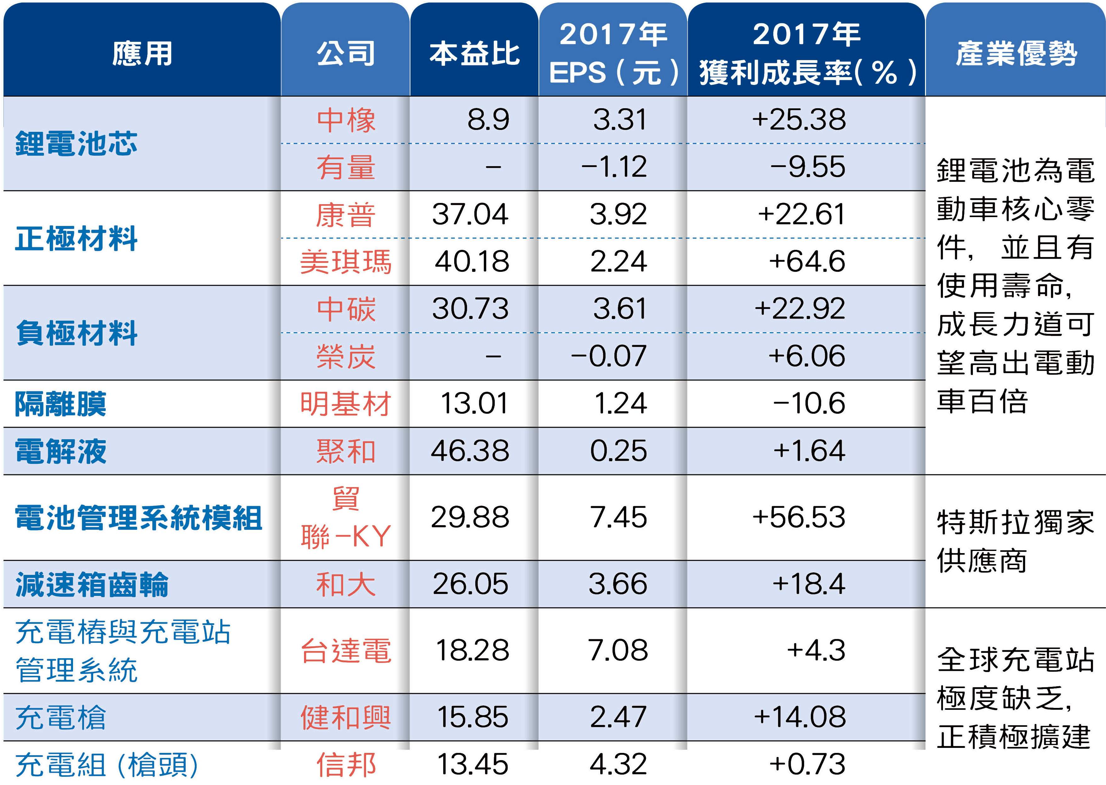 註:本益比以3月16日收盤價計算