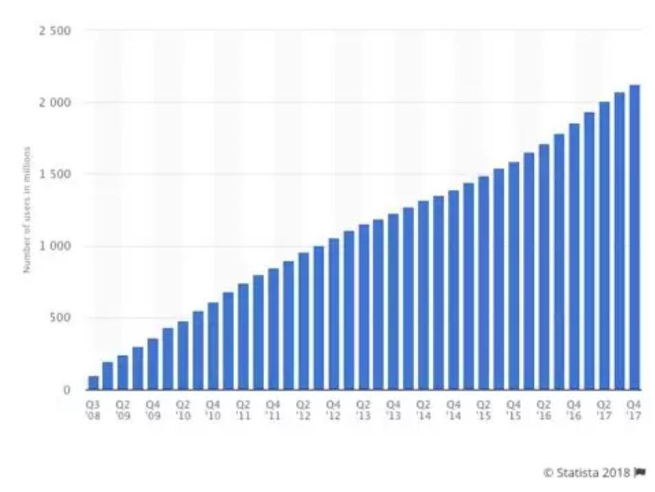 Facebook 每月活躍用戶超過 20 億人。(資料來源:Statista)