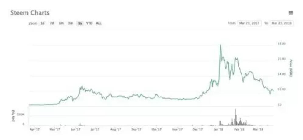 Steemit 近一年的價格變化。(資料來源:coinmarketcap.com)