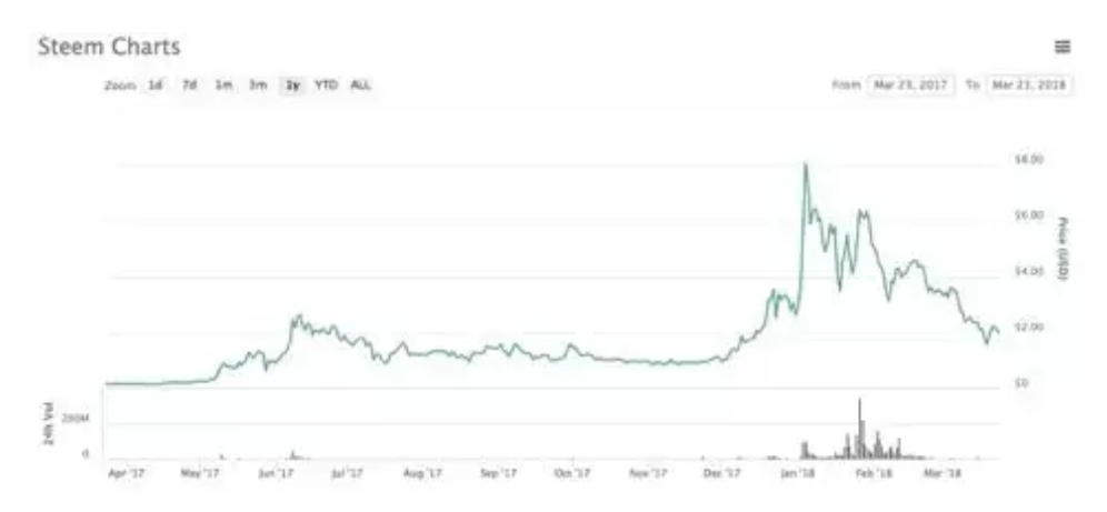 Steemit 近一年的價格變化。（資料來源：coinmarketcap.com）