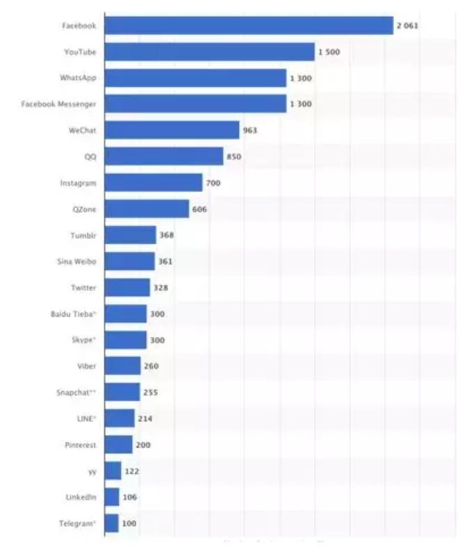 全球重要網路社交平臺。注:數位單位為百萬(資料來源:Smart Insights)