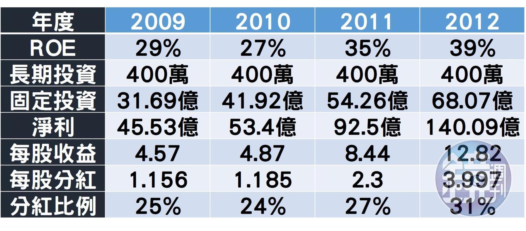 貴州茅台2009~2012年財務狀況。(單位:人民幣 資料來源:貴州茅台財報)