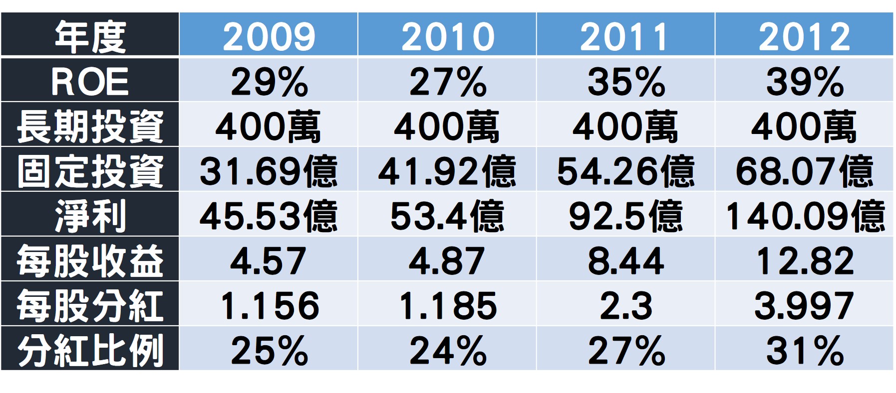 貴州茅台2009～2012年財務狀況。（單位：人民幣　資料來源：貴州茅台財報）