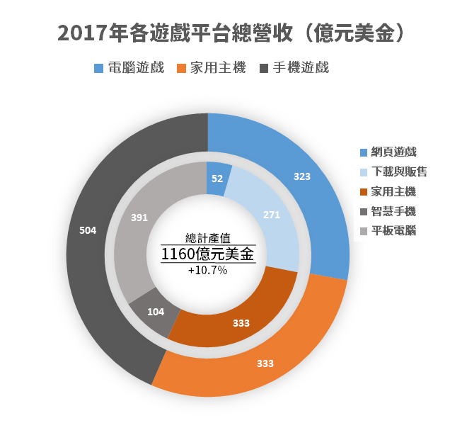 2017年遊戲產值分配表（資料來源：Newzoo）