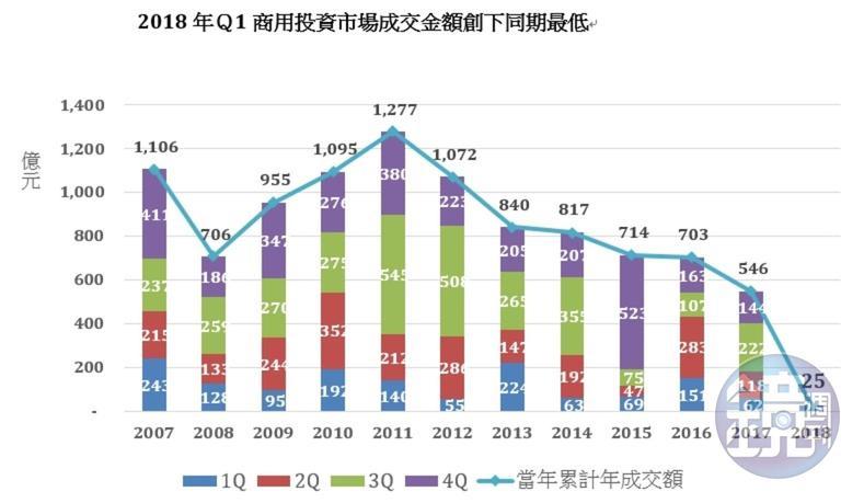 商用投資市場買氣疲弱不振，首季只有零星自用與投資交易案，累積交易額僅約25億元，相較去年同期，大幅衰退近7成。（資料來源：高力國際）