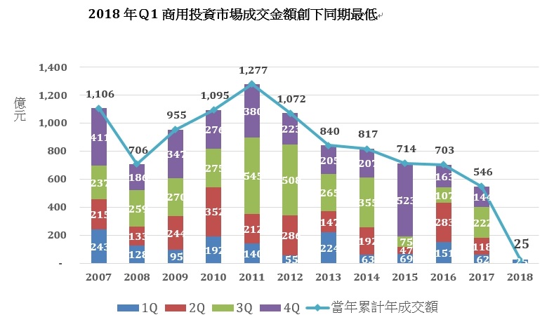 商用投資市場買氣疲弱不振，首季只有零星自用與投資交易案，累積交易額僅約25億元，相較去年同期，大幅衰退近7成。（資料來源：高力國際）