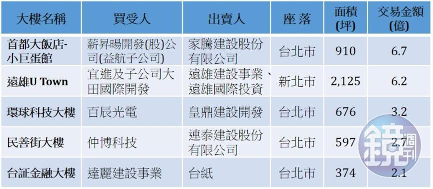 第一季前5大商用交易案，交易金額皆未達10億元，最大筆為首都大飯店小巨蛋館案，為家騰建設賣給薪昇暘開發，其為益航的子公司，交易金額僅6.7億元。（資料來源：高力國際）