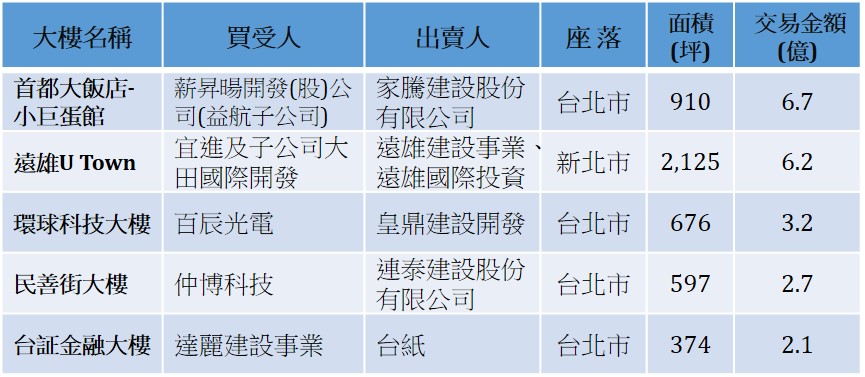 第一季前5大商用交易案，交易金額皆未達10億元，最大筆為首都大飯店小巨蛋館案，為家騰建設賣給薪昇暘開發，其為益航的子公司，交易金額僅6.7億元。（資料來源：高力國際）