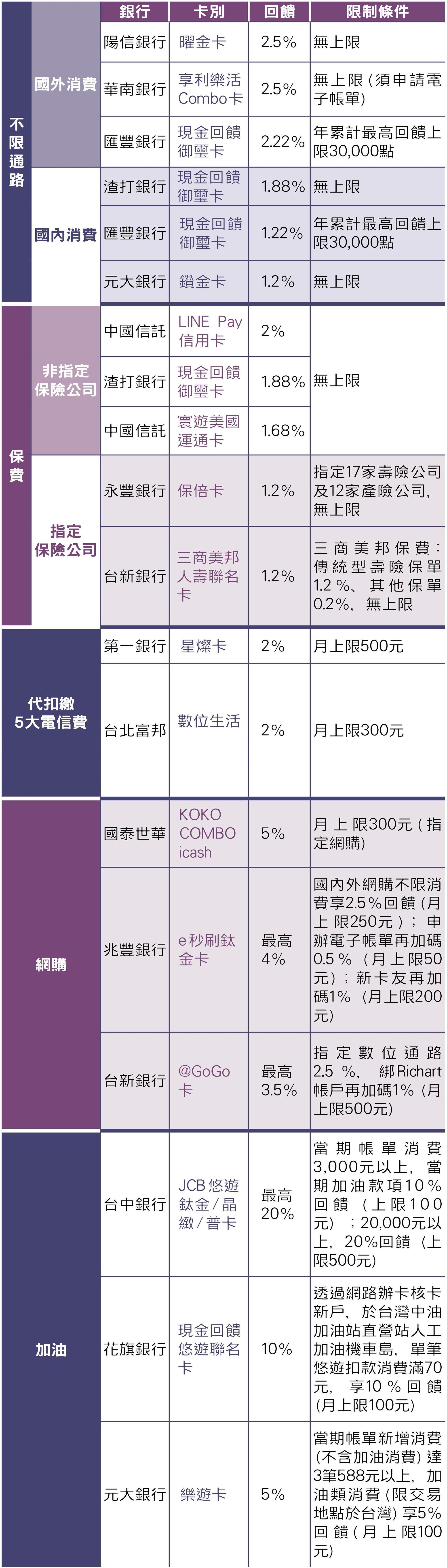 註:相關內容以各家銀行公告為主。(整理、製表:卡優新聞網)