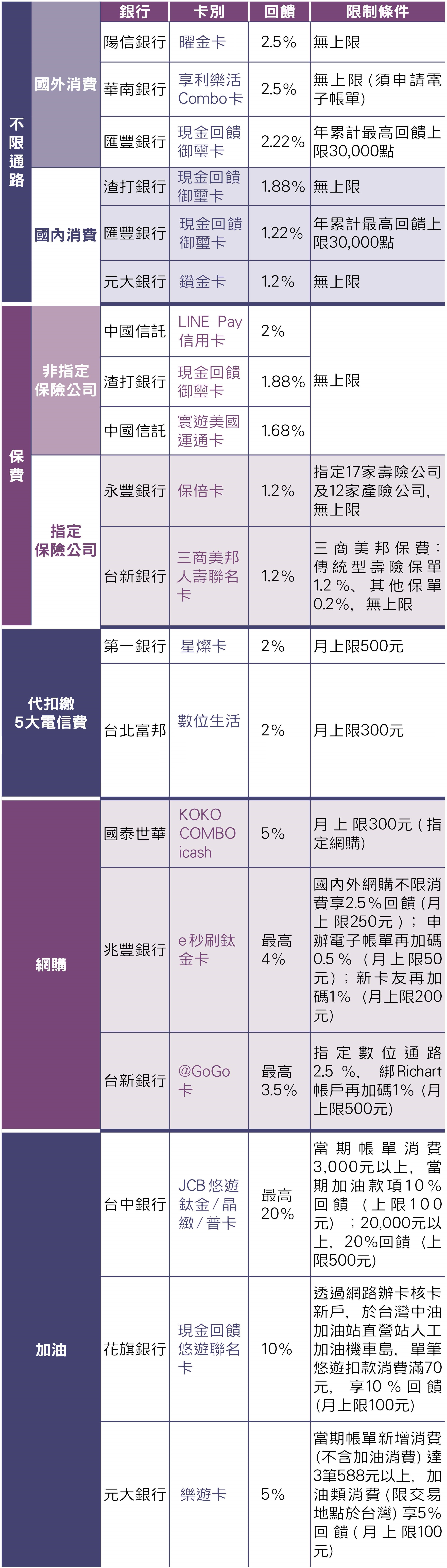 註：相關內容以各家銀行公告為主。（整理、製表：卡優新聞網）