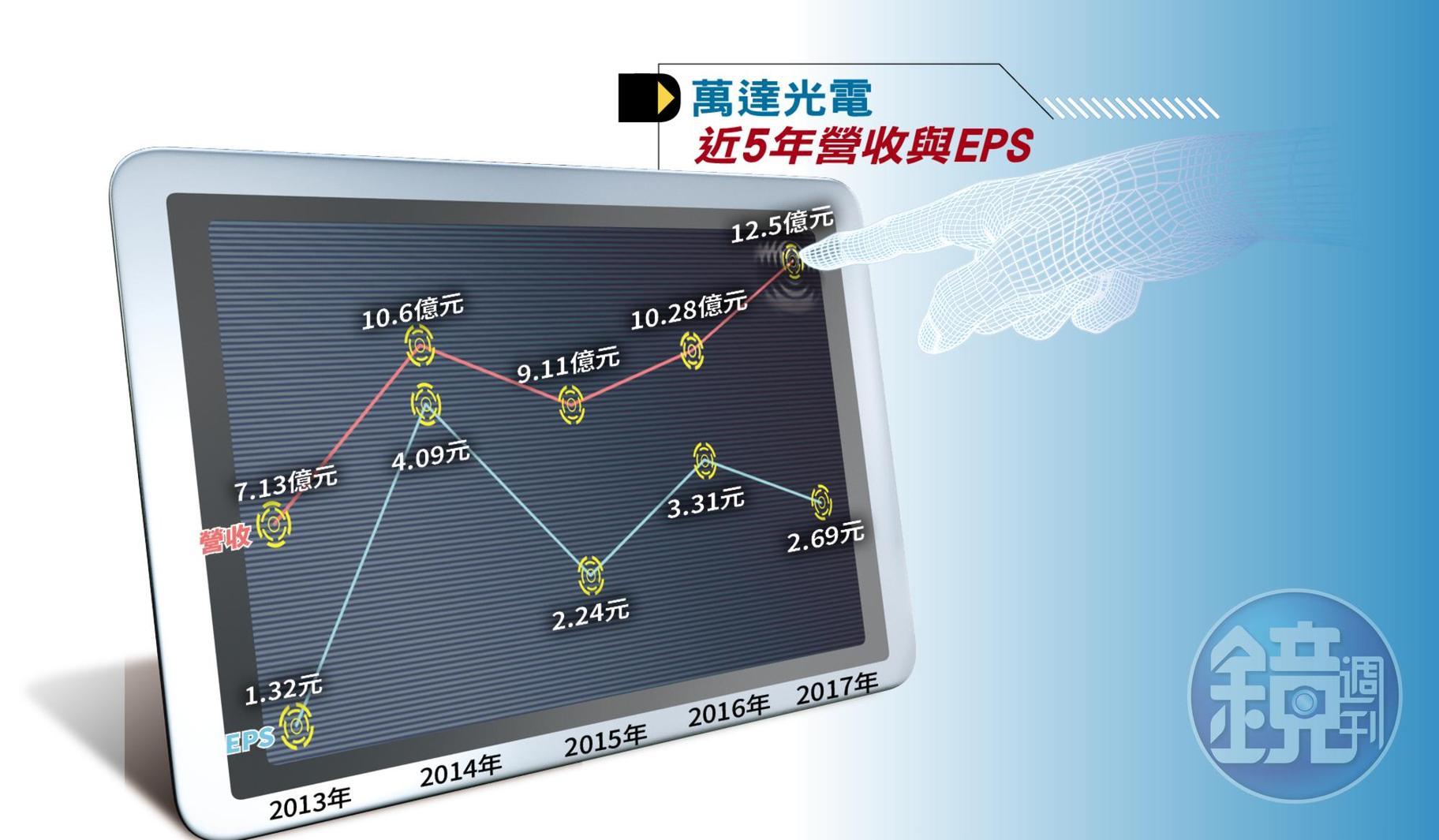 萬達知名客戶有DELL、飛利浦、夏普、BOSCH等,甚至幫LV法國旗艦店客製72吋型錄產品的觸控面板,全球超過300個客戶,營收年年成長,平均毛利率22%。