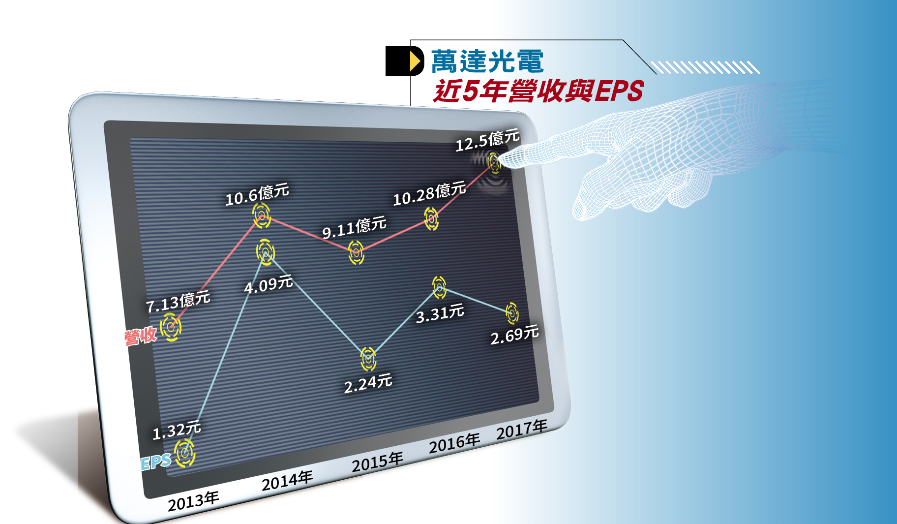 萬達知名客戶有DELL、飛利浦、夏普、BOSCH等,甚至幫LV法國旗艦店客製72吋型錄產品的觸控面板,全球超過300個客戶,營收年年成長,平均毛利率22%。