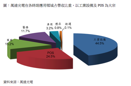 萬達產品領域涵蓋工業設備、軍規電腦、醫療、POS（Point of Sales，俗稱收銀機）、車用、博奕及航運等觸控面板，主攻少量多樣及客製化的工業控制市場。