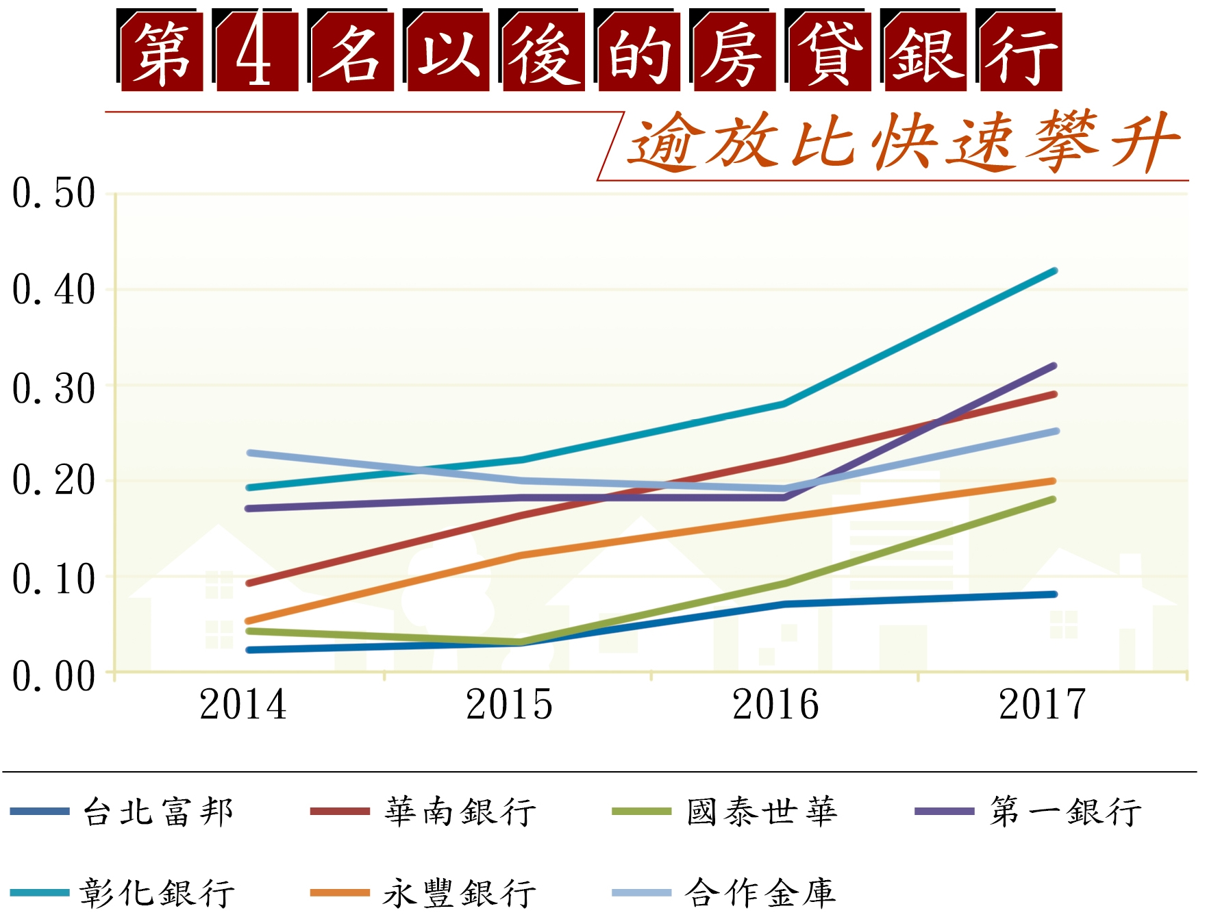 說明：縱座標為各銀行各年度住宅抵押貸款逾放比例，單位：％（資料來源：各銀行財務報告）