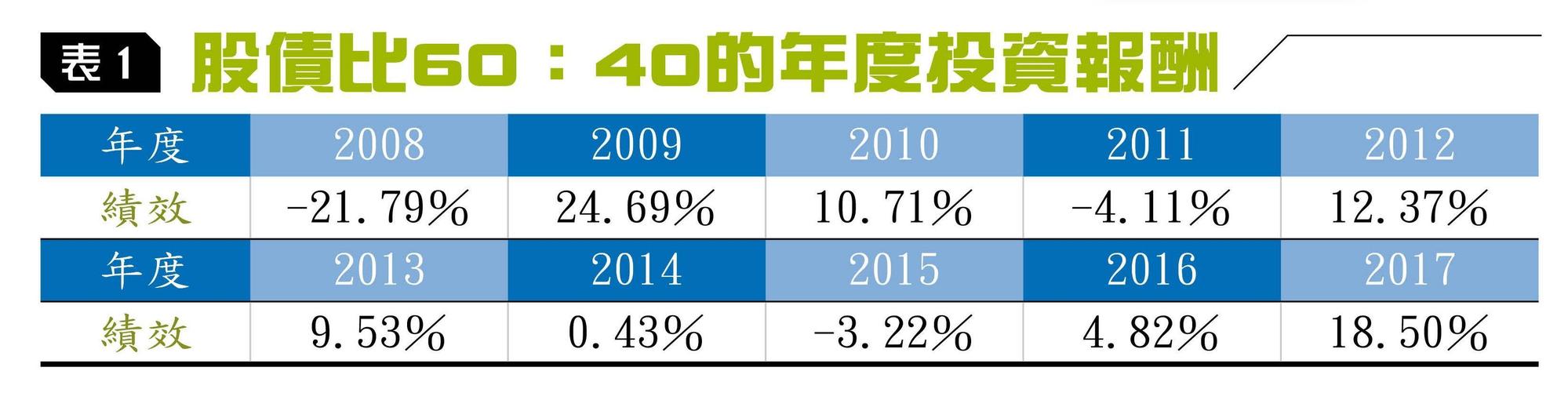 表一。