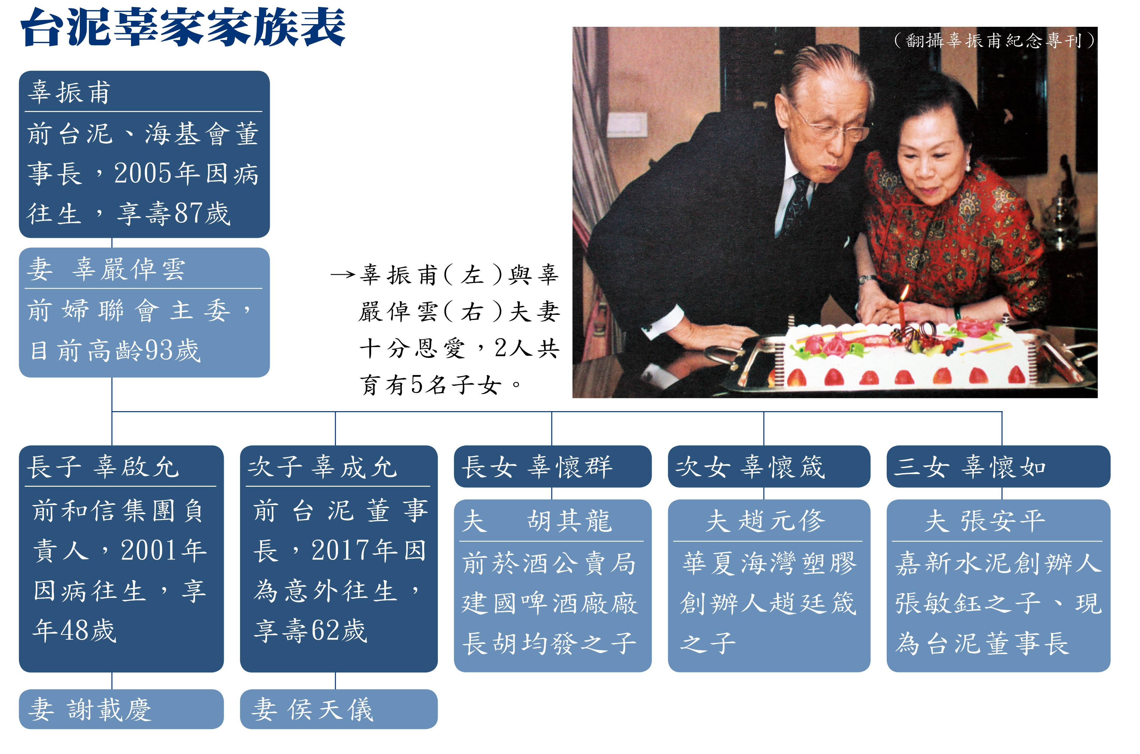 台泥辜家家族表。