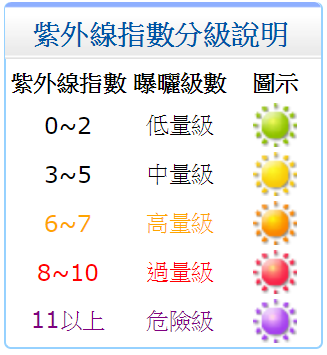 紫外線指數分級說明。（中央氣象局提供）