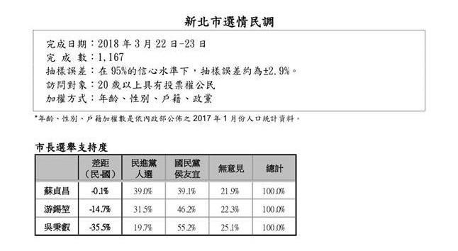 周玉蔻在臉書貼出一份民調結果,並宣稱就是民進黨決定徵召蘇貞昌的關鍵民調。(翻攝周玉蔻臉書)