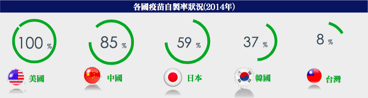 台灣的疫苗自製力低僅8%,遠不及中國的85%,但多數專家都說,疫苗問題就是國安問題,不能不重視。(資料來源:高端疫苗)