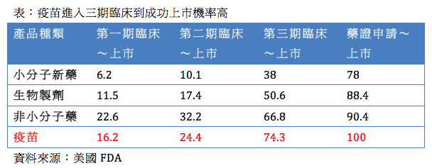 高端的主力腸病毒EV71型疫苗、登革熱疫苗，以及H7N9都已完成2期，將在今年陸續展開三期臨床試驗產品，成功率相對高。