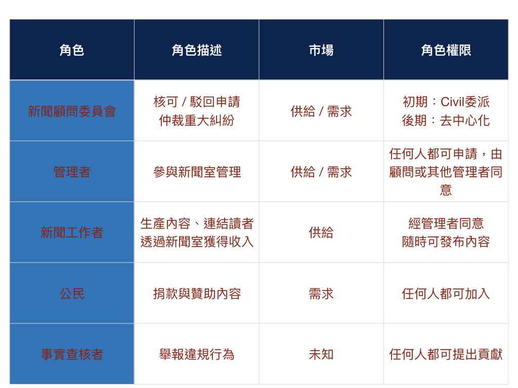 Civil的白皮書中，說明這個新聞社群平台的「市場」組成。（資料來源：Civil）