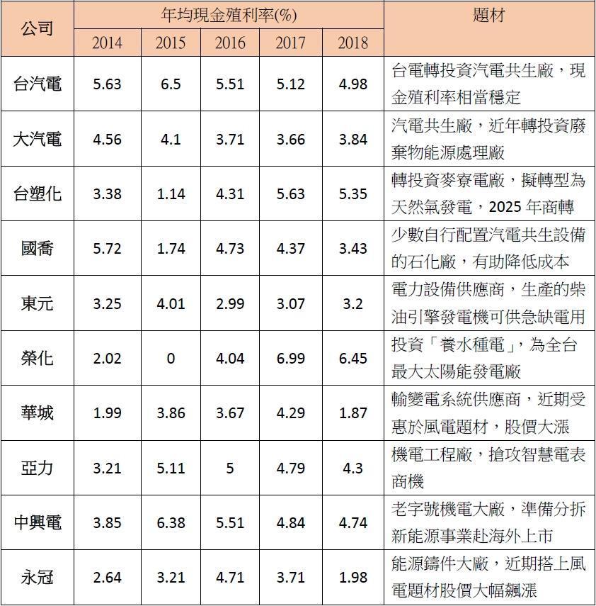 註:平均殖利率以當年股價均價計算,數據截至3/30(資料來源:Goodinfo!台灣股市資訊網)