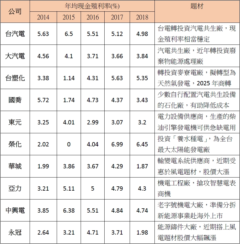 註：平均殖利率以當年股價均價計算，數據截至3/30。（資料來源：Goodinfo！台灣股市資訊網）