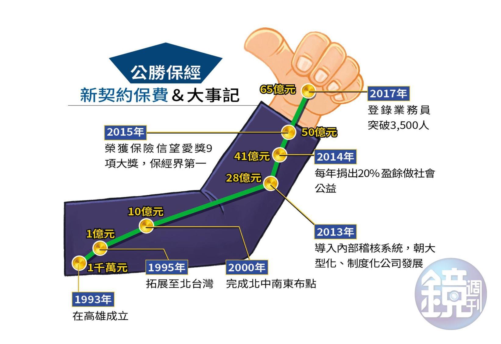 公勝保經近年來,首年度新契約保費持續成長,去年新契約保費達65億元,連續3年保經業界第一。