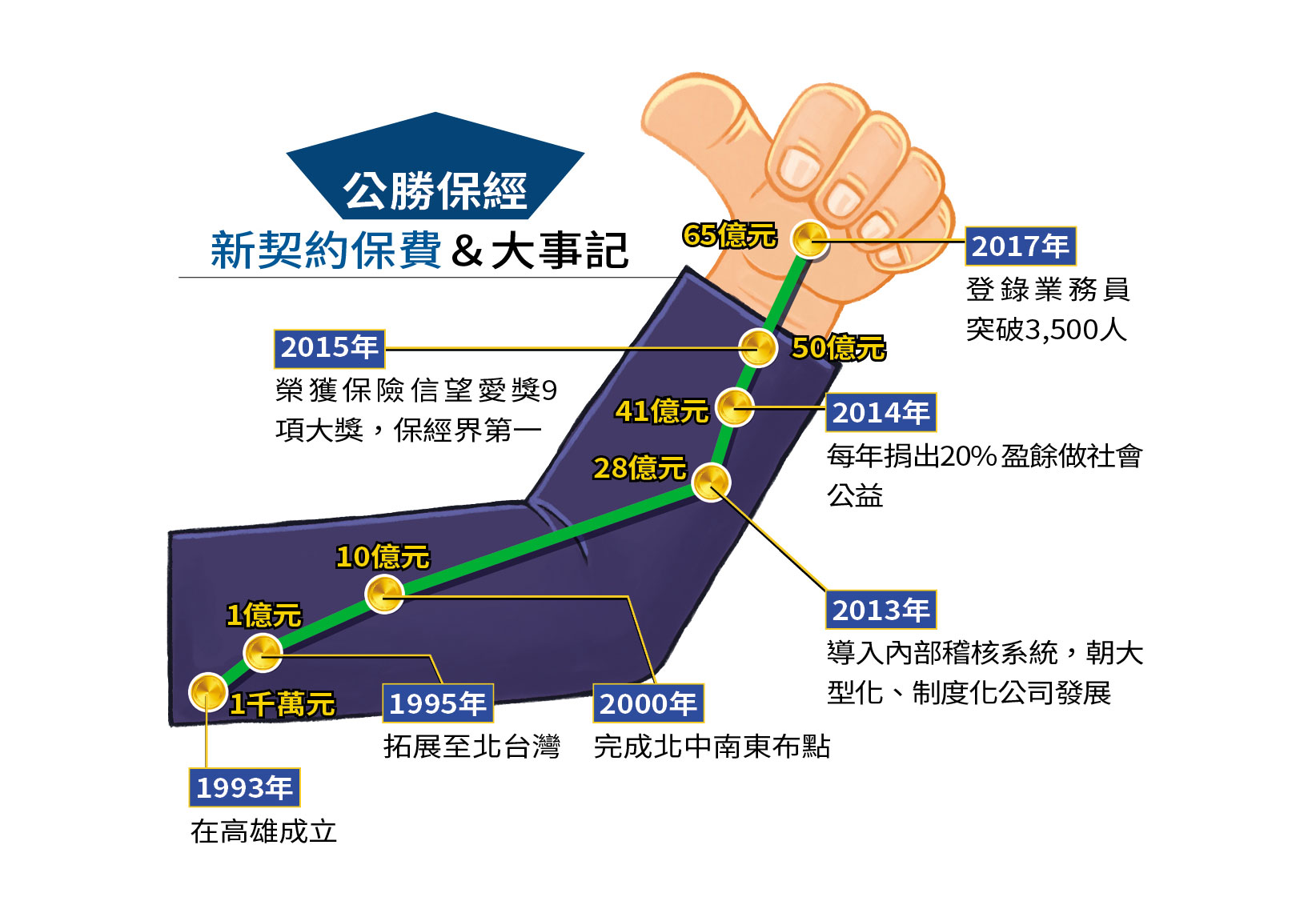 公勝保經近年來，首年度新契約保費持續成長，去年新契約保費達65億元，連續3年保經業界第一。