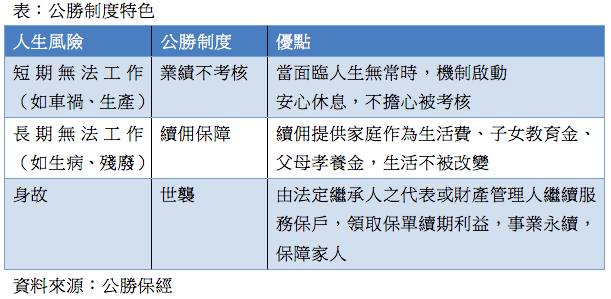公勝董事長蔡文俊因對保險事業懷抱烏托邦的理想，創建有特色的公勝制度，儘管制度讓公勝營收減少，但堅持大愛不更改。