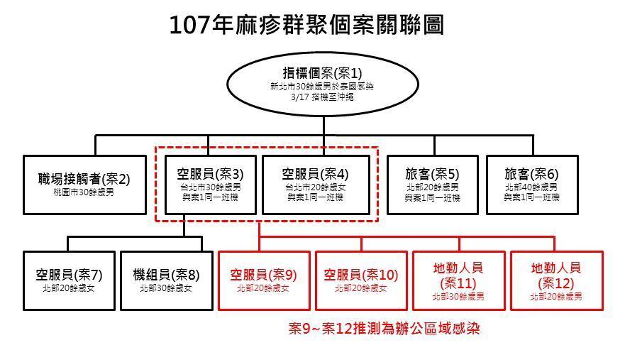 疾管署公布了麻疹確定案例關係圖，但卻無法解答民眾的疑問。（翻攝畫面）