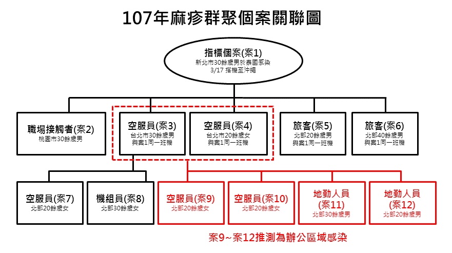 疾管署公布了麻疹確定案例關係圖，但卻無法解答民眾的疑問。（翻攝畫面）