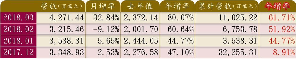 今年開始皆維持30%以上,且持續上漲。