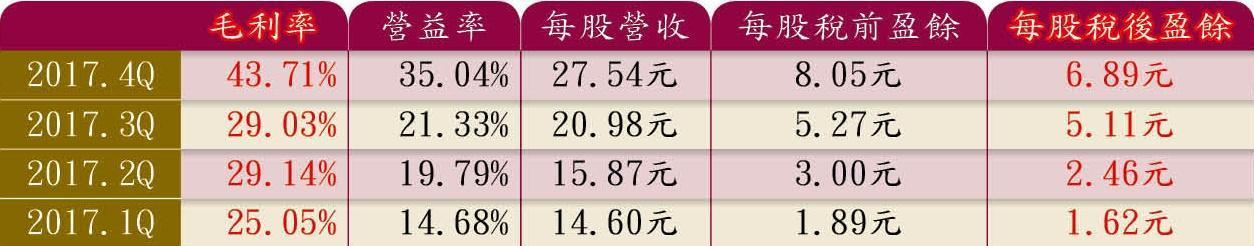 去年毛利率平均為31.7%,EPS平均有4元,基本面符合選股條件。