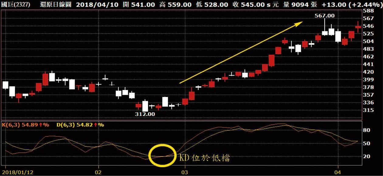 今年2月底買進訊號出現,買進後股價一路從340元附近漲至550元。
