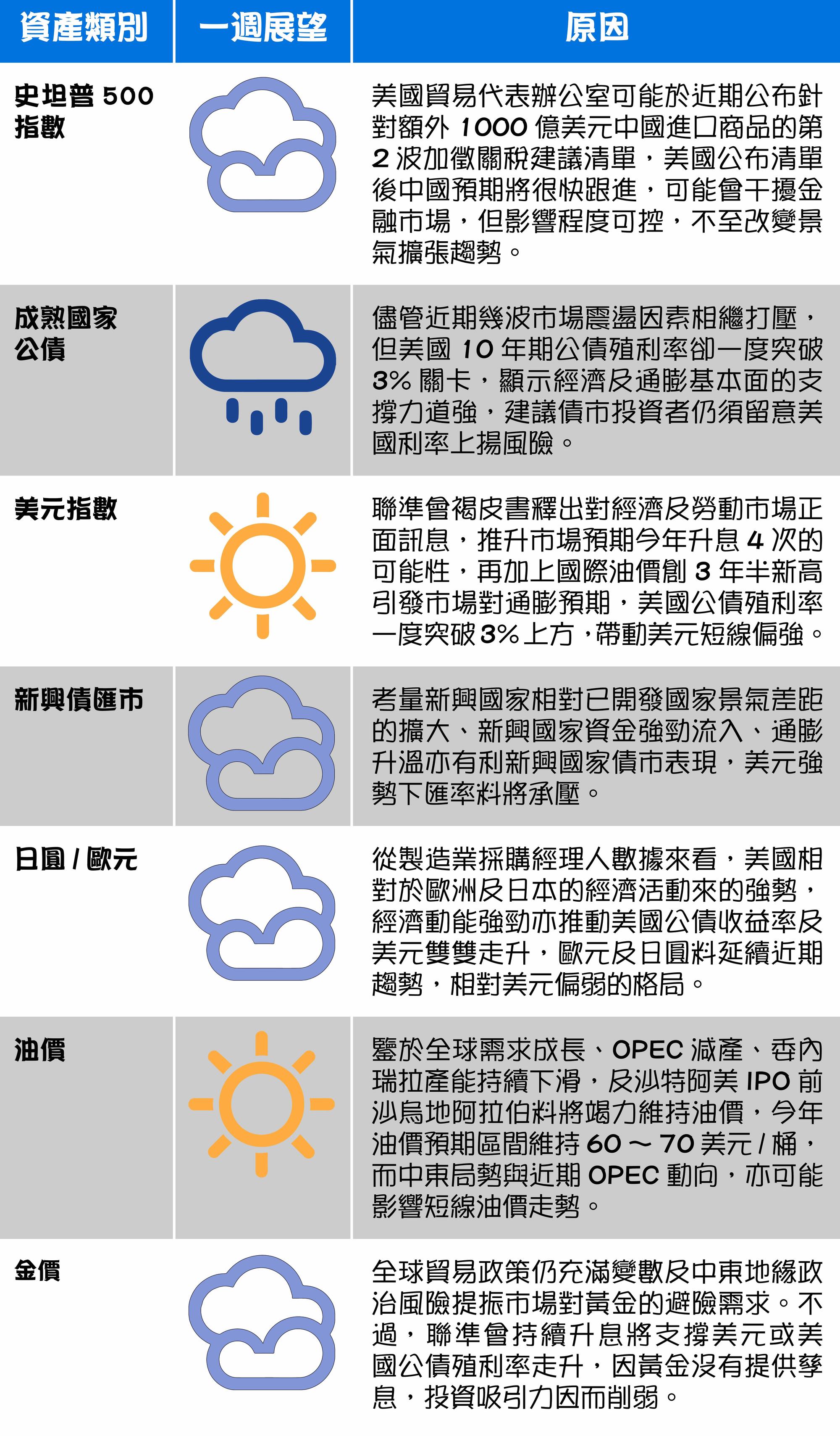 資料來源:富蘭克林證券投顧。