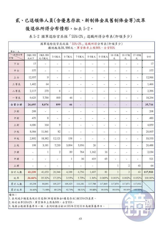 民進黨立委段宜康引述本統計，認為年改後上將仍有64人可月領14萬以上，並不合理。（民眾提供）