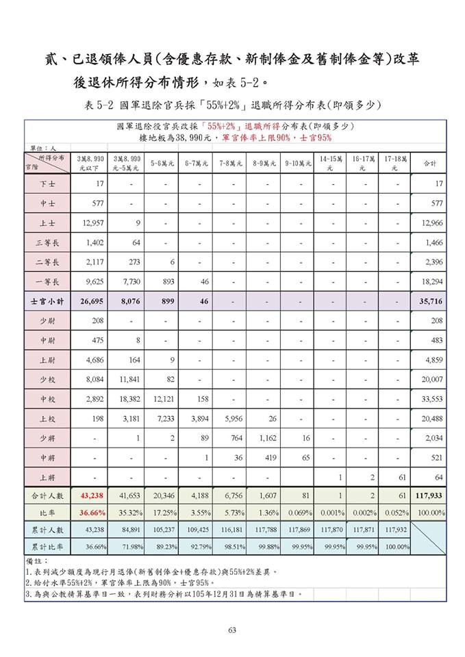 民進黨立委段宜康引述本統計,認為年改後上將仍有64人可月領14萬以上,並不合理。(民眾提供)