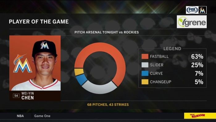 FOX Sports將陳偉殷選為這場比賽的最佳球員。（翻攝自FOX Sports Florida　Twitter）