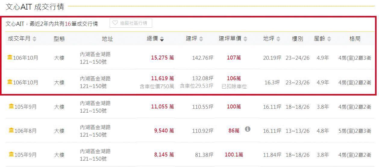 小豬去年10月買下2戶「文心AIT」，總價高達2.7億元。