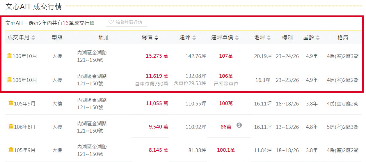 小豬去年10月買下2戶「文心AIT」,總價高達2.7億元。