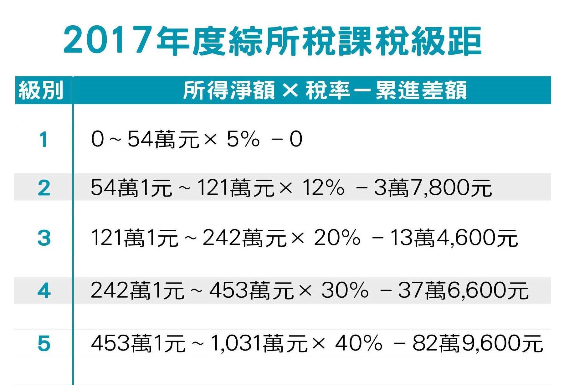 註：因應消費者物價指數上漲達調整標準，課稅級距不同於前一年度。